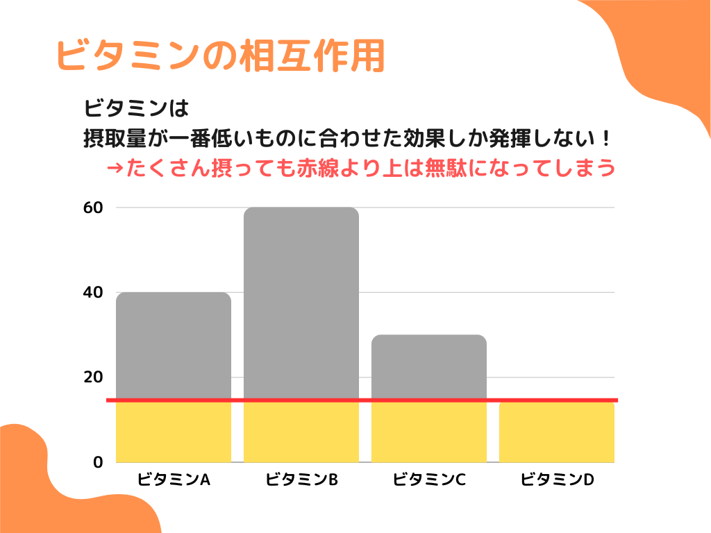 ビタミンは相互作用によって初めて効果を発揮する！必要なビタミンをバランスよく摂取することが大切。