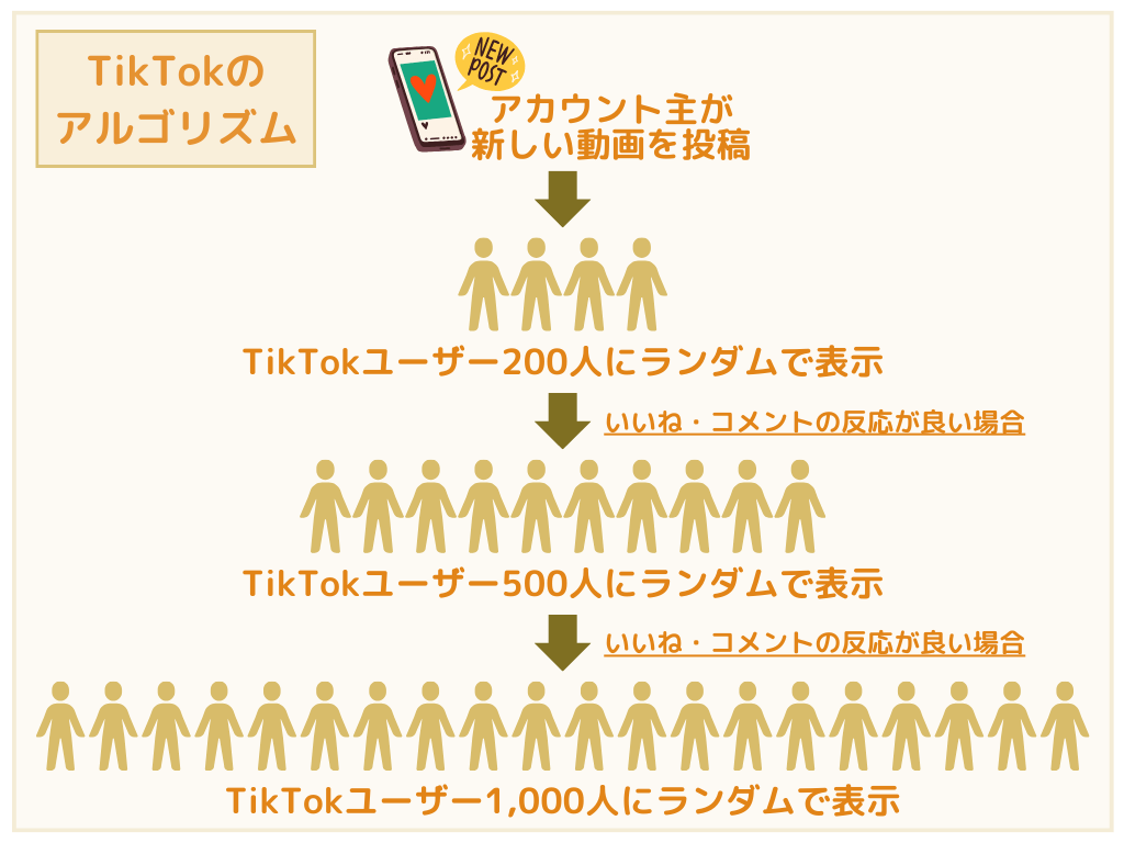 TikTokはランダムで動画がおすすめされ、いいねやコメントの反応が良ければ、さらに新たなユーザーに動画が拡散されていくのが特徴。このため新規ユーザーでもすぐにバズらせやすいプラットフォームであると言える。