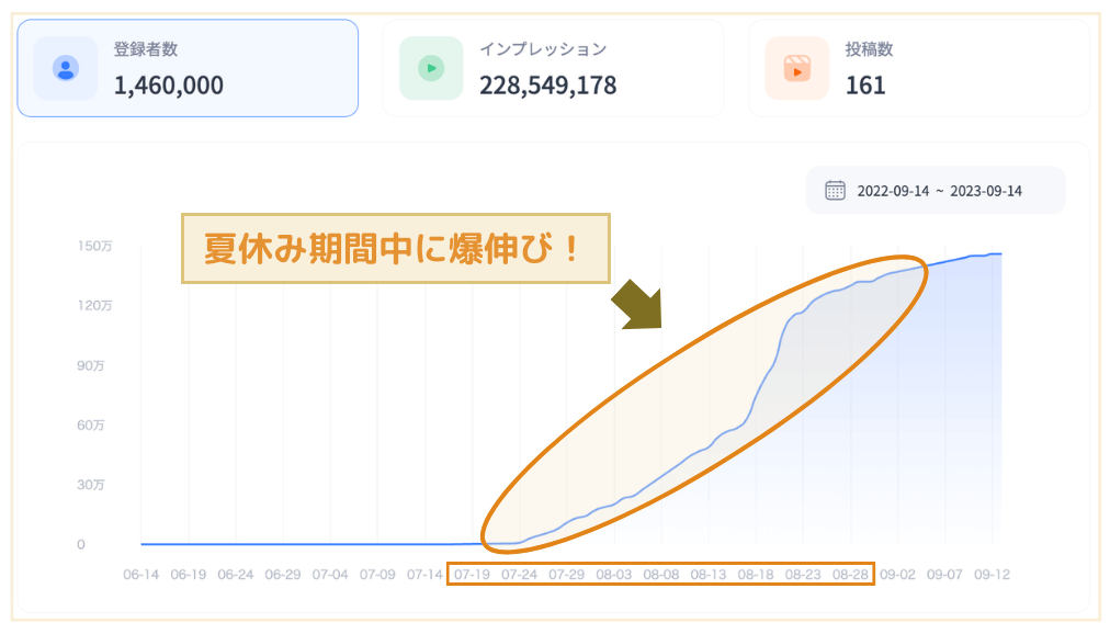 ちょんまげ小僧YouTubeは、 TikTokを始めてから夏休み期間中にチャンネル登録者数が一気に急増した。