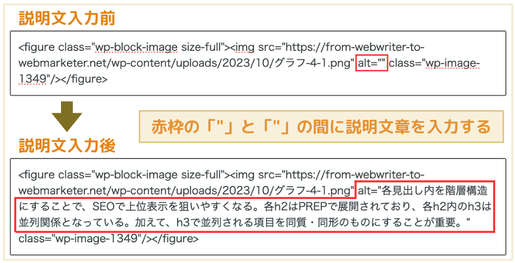 画像挿入後にhtml画面を開き、altタグの中に直接手入力する