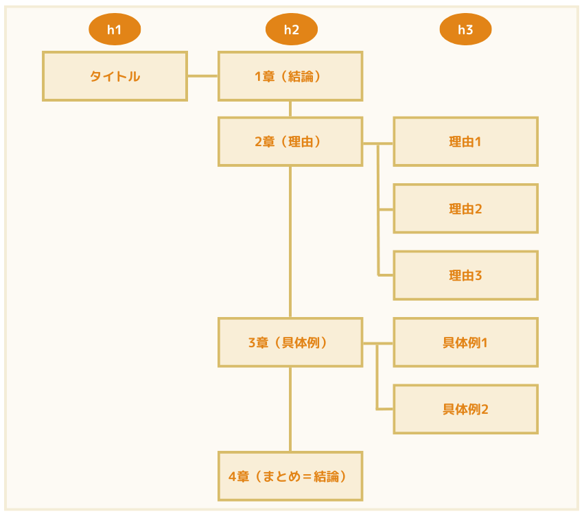 各見出し内を階層構造にすることで、SEO上位表示を狙いやすくなる。各h2はPREPで展開されており、各h2内のh3は並列関係となっている。加えて、h3で並列される項目を同質・同形のものにすることが重要。